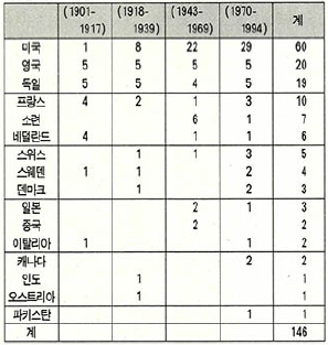 (표1) 국가별ㆍ시기별 노벨물리학상 수상자수