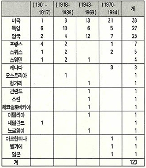 (표2) 국가별ㆍ시기별 노벨화학상 수상자수