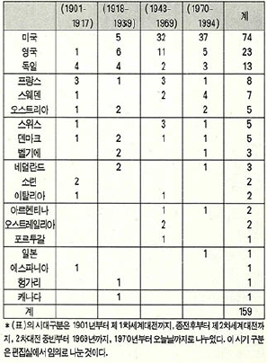 (표3) 국가별ㆍ시기별 노벨의학ㆍ생리학상 수상자수