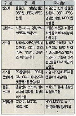 (표) 멀티미디어 기술개발 현황