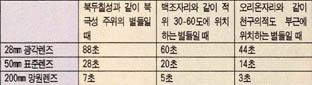 (표) 별을 점상으로 찍을 수 있는 최대 노출 시간