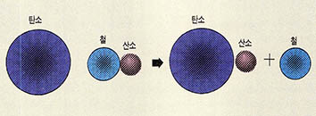 (그림2)환원제에 의한 철의 환원