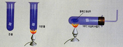 (그림3)금속과 물과의 반응