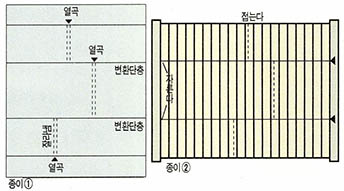 (그림1)변환 단층 모형