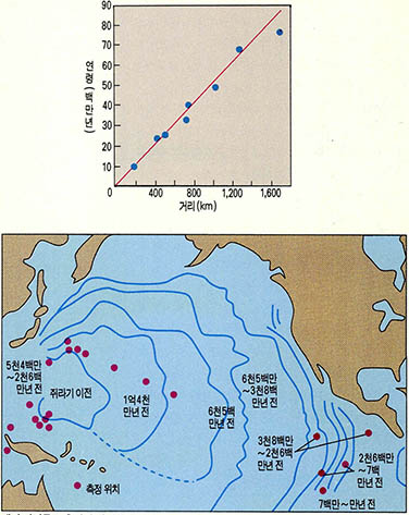 (그림2)대양저 산맥으로부터의 거리와 해양 지각의 나이