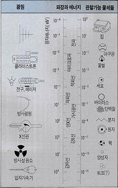 (그림1) 광원의 파장과 관찰 가능한 물체들