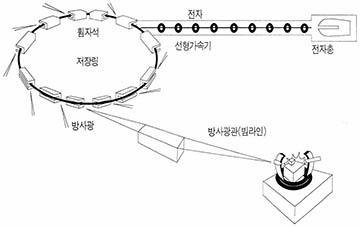 (그림2) 포 항방사광 가속기의 구조