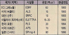 (표1) 제3세대 방사광가속기 현황