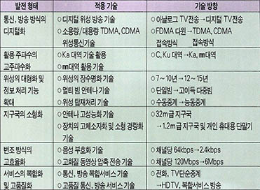 ● 위성통신 기술의 발전 방행