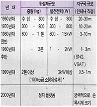 ● 위성과 지구국 규모의 발전 및 서비스