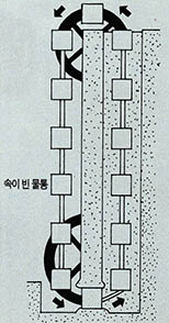 (그림1) 부력을 이용한 영구기관