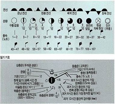 (그림5) 일기도에 사용되는 기호