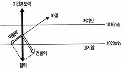 (그림6) 지상에서의 바람