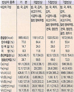 (표1) 한국 전통표준식단 첩반상의 구성과 영양가 분석