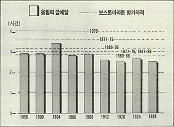 1896년부터 1928년까지 올림픽 마라톤 금메달 수상자의 성적은 1980년 이래의 보스턴 마라톤 참가자격에도 못 미치는 경우가 많다.