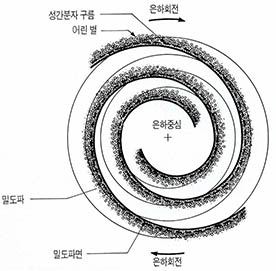 (그림3)나선팔 형성과정