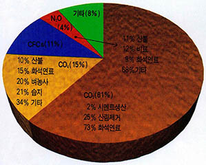 (그림5) 주요 온실기체의 온난화에 대한 역할과 각 기체의 증가 요인별비