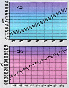 (그림6)시간에 따른 ${CO}_{2}$(위)와 ${CH}_{4}$(아래)의 변화추이(NOAA/CMDL 자료)
