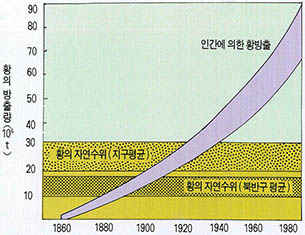 (그림3)황의 연평균 방출량