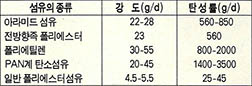 (표3) 대표적인 슈퍼섬유