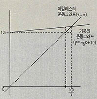 (그림4) 크세돈의 파라독스