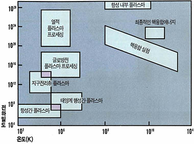 (표1) 온도와 밀도에 따른 플라스마 분류