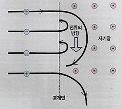 (그림1) 플라스마와 자기장의 상호작용^그림에서 자기장은 경계면의 오른쪽에만 존재하고 자기장의 방향은 지면으로부터 나오는 방향이다. 왼쪽으로부터 플라스마가 자기장에 들어오면 전자는 시계바늘과 반대방향으로, 이온은 시계바늘과 같은 방향으로 회전한다. 그 결과 경계면에는 아래로 향하는 전류가 발생한다.