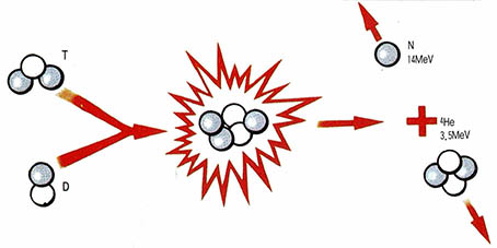 (그림2) 중수소와 삼중수소에서 일어나는 핵융합반응