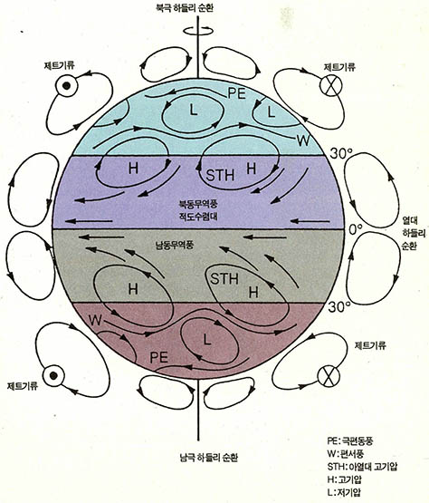 (그림1) 지구의 대기 대순환과 기압배치