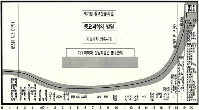 기초과학 발달과 산업제품