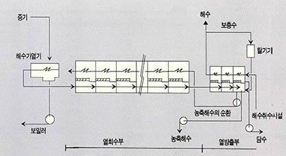 다단 플래시 증발법의 개략도