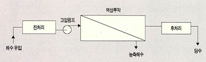 역삼투압법의 개략도