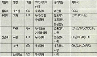 화학작용제의 특성