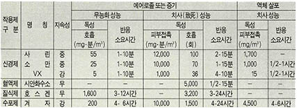 대표적인 화학작용제의 성능