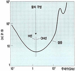 (그림2)통신 가능한 주파수 영역