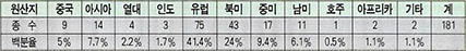 (표1) 우리나라 귀화식물의 원산지