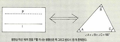 평면상 직선 밖의 한점 P를 지나는 평행선은 꼭 그리고 반드시 한 개 존재한다.