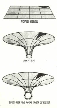 (그림6) 아인슈타인과 휘어진 공간