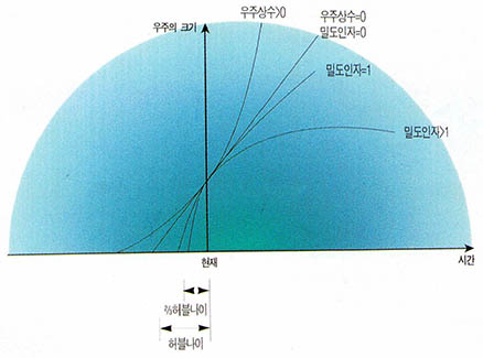 (그림2) 우주팽창의 역사^우주팽창의 역사는 밀도인자와 우주상수의 값에 따라 변한다. 우주상수가 클수록 더욱 빨리 팽창하고 밀도인자가 클수록(물질이 많을수록) 우주의 팽창속도는 줄어들게 된다. 