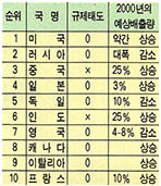 (표) 배출량 상위 10개국의 대응