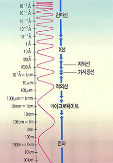 (그림1)전자기파의 분류