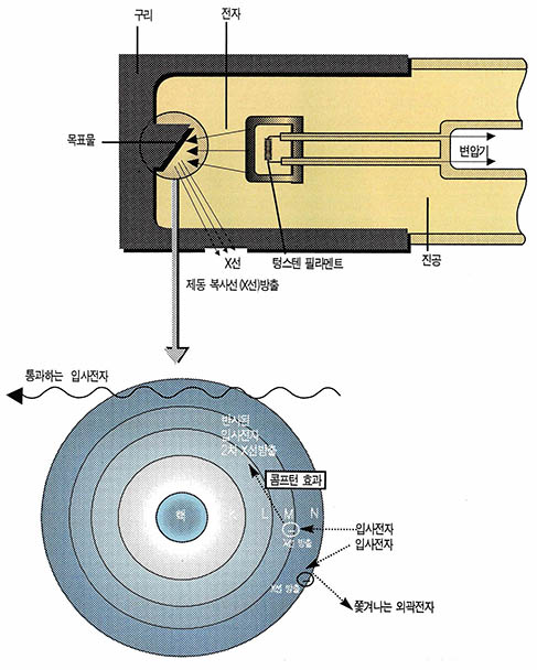 (그림2)X선 발생장치