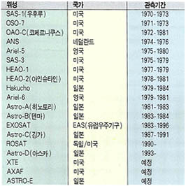 (표)X선 관측위성 발사 현황