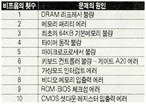 (표1) 비프음에 따른 발생 문제의 원인