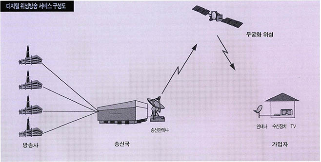 디지털 위성방송 서비스 구성도