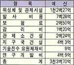 (표) 무궁화위성 1,2호 예산