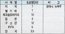 (표1) 가공송전선의 전계강도 규제치(kV/m)