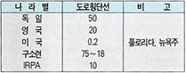 (표2) 가공송전로 자계의 규제치(Gauss)