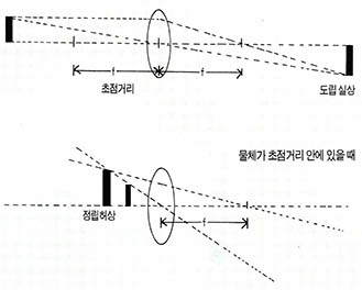 (그림1) 볼록렌즈에 의한 굴절^물체가 초점거리 밖에 있을 때