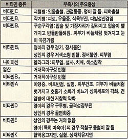 (표1)비타민 결핍에 따른 증상